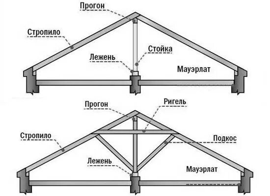 Прогоны в доме