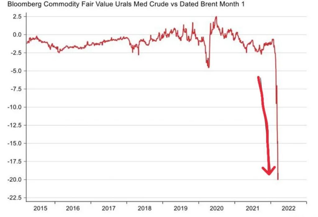 Цена на нефть в реальном времени. Дисконт Российской нефти. Нефть Urals. Нефть марки Brent. Дисконт Urals к Brent по годам.