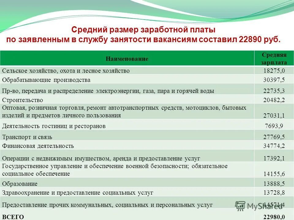 Заработная плата в днр. Зарплата рабочего. Зарплаты сотрудников центра занятости. Должностной оклад работника. Центр занятости населения таблица.