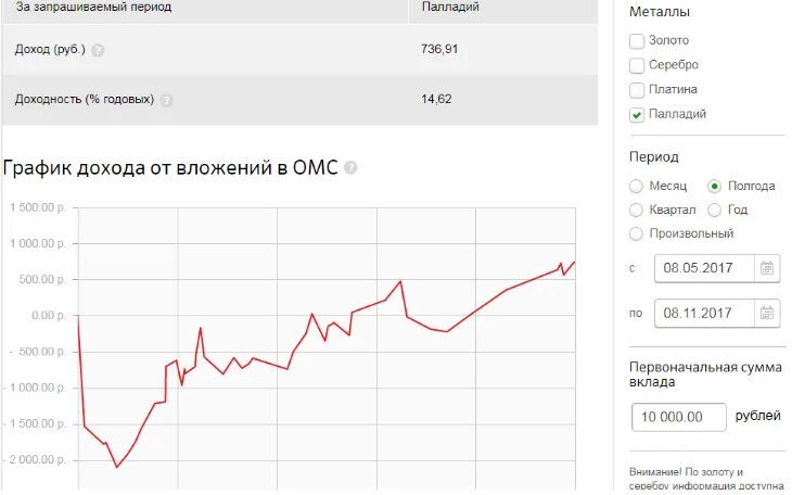 Покупка золота сбербанк сегодня. Динамика курса металлического счёта золота Сбербанк. Курсы драгоценных металлов Сбербанк динамика. Динамика золота Сбербанк. График металлов Сбербанк динамика.