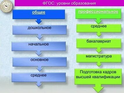 Уровень образование основное общее это
