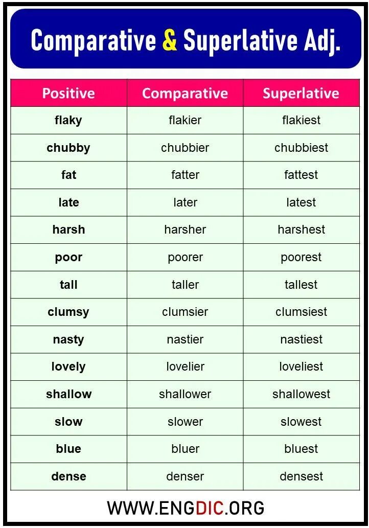 Таблица Comparative and Superlative. Comparatives and Superlatives. Comparative adjectives. Comparative and Superlative adjectives. Much comparative and superlative forms