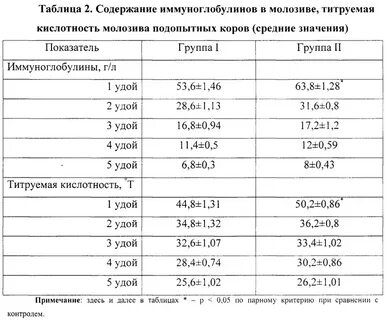 Иммуноглобулины в молозиве
