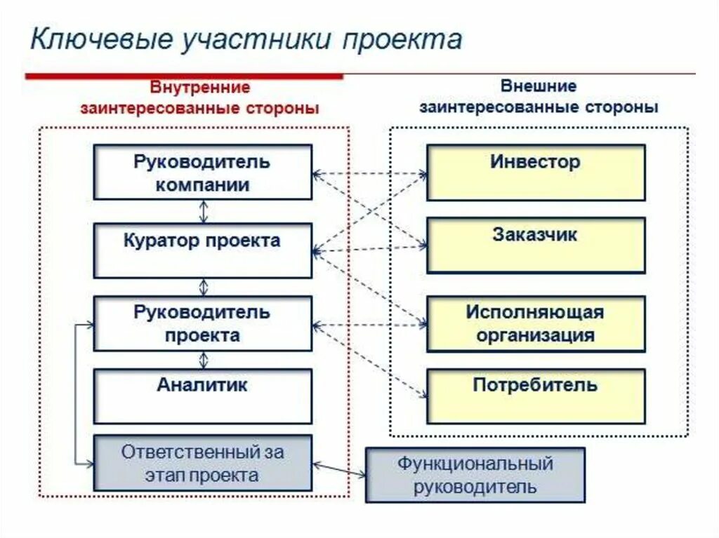 Участники проекта в управлении проектами. Управление участниками проекта. Ключевые участники проекта. Основные роли участников проекта. Управление проектной группой