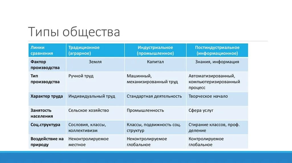 В обществе где потребление становится культом егэ. Таблица типы развития общества и их признаки. Типы общества таблица характерные черты. Типы общества аграрное индустриальное постиндустриальное. Характеристика типов общества таблица.