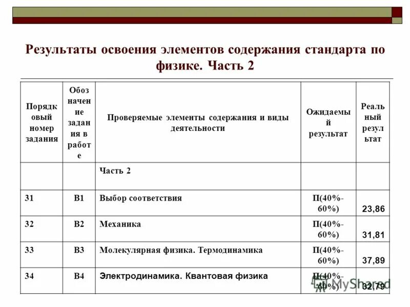 Элементы содержания единиц. Проверяемые элементы содержания. элементы содержания физика. контролируемые элементы содержания. наличие элементов содержания согласно прп.
