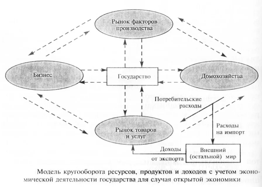 Модель хозяйственного кругооборота в открытой экономике. Схема экономический кругооборот с учётом деятельности государства. Модель кругооборота в экономике. Модель кругооборота в открытой экономике схема. Открытая модели экономики