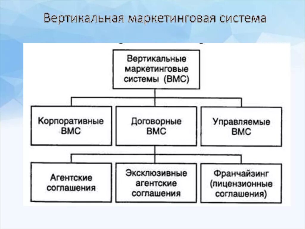 Вертикальные маркетинговые. Вертикальные маркетинговые системы ВМС. Типы вертикальных маркетинговых систем. Вертикальные маркетинговые системы товародвижения. Вертикальные и горизонтальные маркетинговые системы.