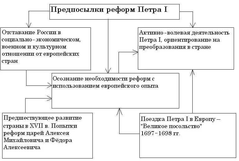 Предпосылки петровских реформ схема. Причины и предпосылки реформ Петра 1. Предпосылки петровских преобразований схема. Предпосылки реформ Петра 1 схема.