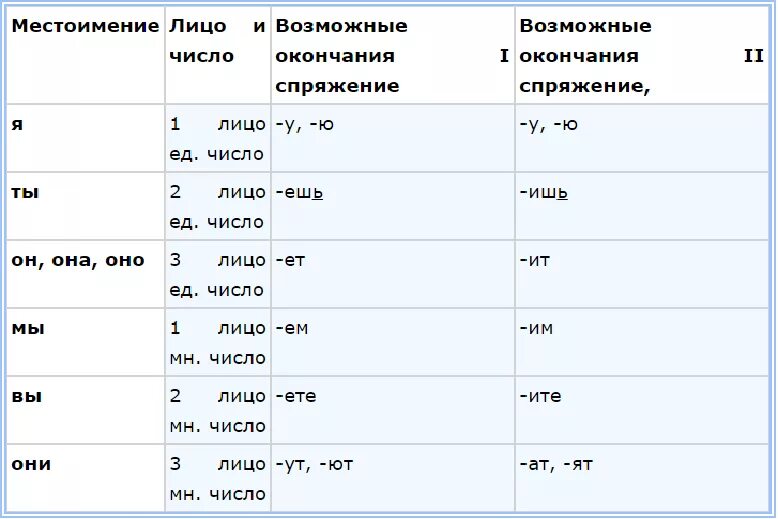 Какое лицо число и спряжение. Едете или едите. Едите или едете как правильно писать на машине. Как пишется едешь или едешь. Спряжение глагола ехать.