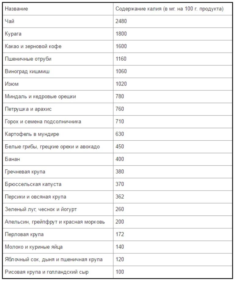 Пониженное содержание калия в крови латынь. Таблица продуктов в которых содержится калий. Таблица продуктов богатых калием. Продукты с высоким содержанием калия таблица. Продукты с большим содержанием калия список.