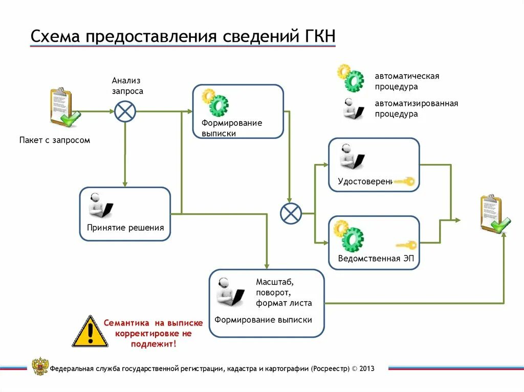 Аис рис. Схема предоставления сведений ГКН. Схема технологии государственного кадастрового учета. Технологическая схема осуществления кадастрового учета. Автоматизированная информационная система ГКН (АИС ГКН)..