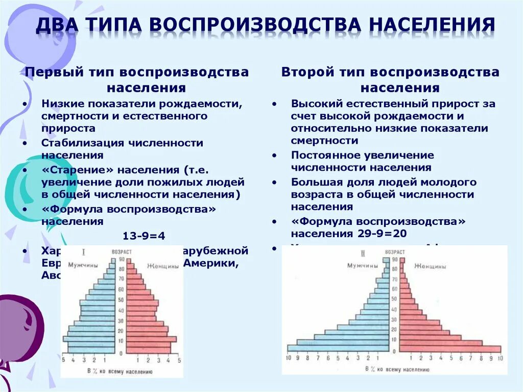 Воспроизводство населения формула расчета. Формула 1 типа воспроизводства населения. Причины 1 типа воспроизводства населения. Типы воспроизводства населения 10 класс.