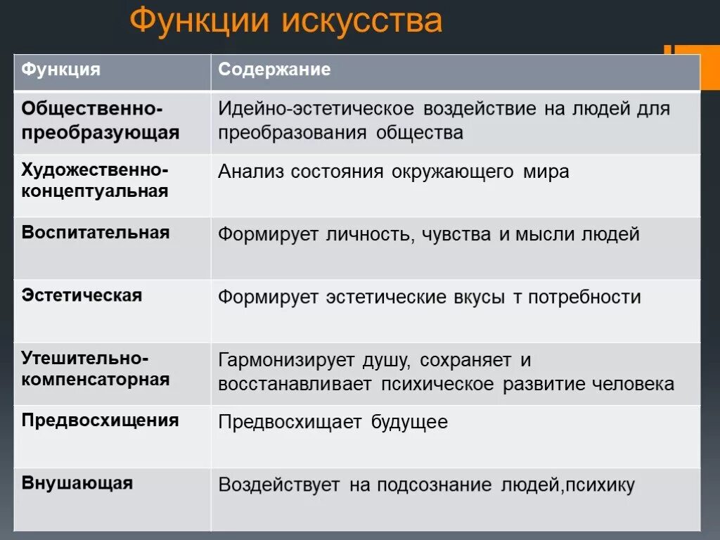 Значимые для общества функции. Функции искусства. Функции искусства Обществознание. Функции искусства с примерами. Функции искусства таблица.