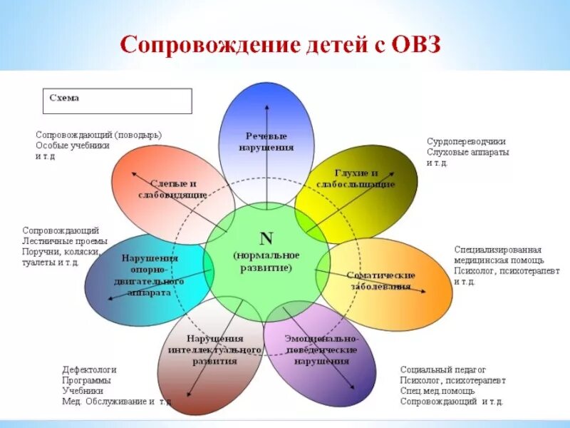 Модели и формы инклюзивного образования. Модель инклюзивного образования в доу схема. модели инклюзивного образования детей с овз. схема преимущества инклюзивного образования. модель организации инклюзивной образовательной среды.