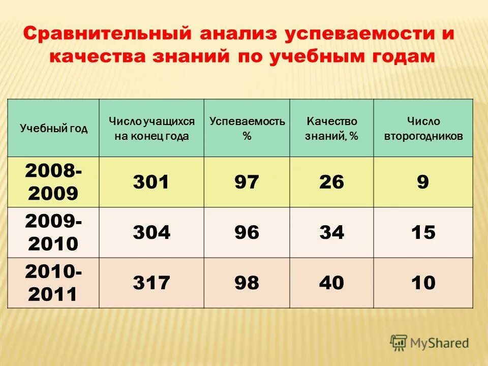 Знание какое число. Анализ успеваемости. Количество качество успеваемость. Расчет абсолютной успеваемости и качества знаний. Количество второгодников.