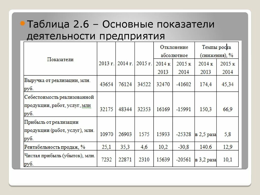 Анализ основных показателей деятельности организации. Основные экономические показатели деятельности фирмы. Основные экономические показатели деятельности организации. Показатели деятельности предприятия таблица. Анализ показателей хозяйственной деятельности предприятия.