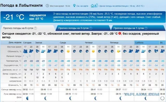 Температура в домодедово. Погода Лабытнанги. Лабытнанги температура. Погода в Лабытнангах. Погода в Лабытнанги на неделю.