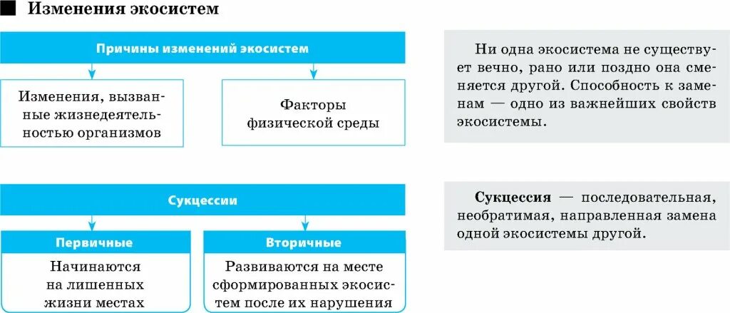 Установите соответствие между экосистемами и примерами