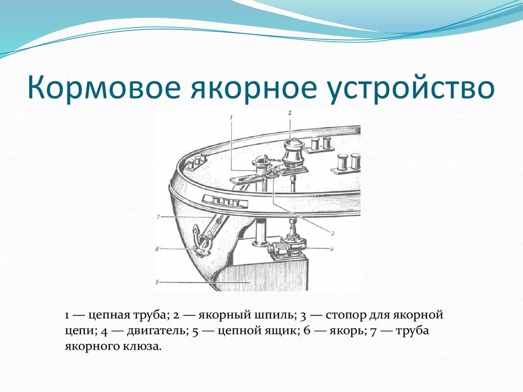 Схема швартовного устройства брашпиль. Схема якорно швартовного устройства. Якорное устройство судна конструкция и основные элементы. Схема якорно шаартового устройства. Основы организации судна