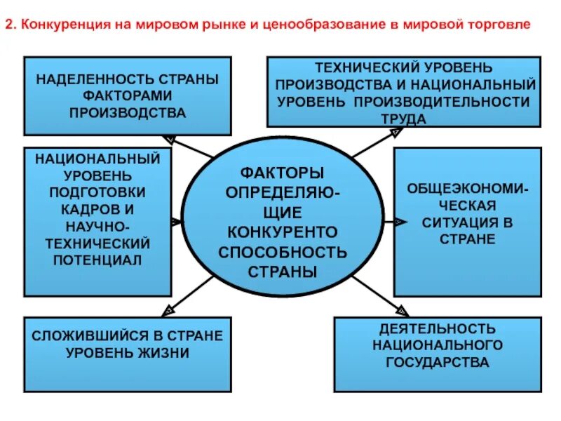 Уровни мирового рынка. Конкуренция на международном рынке. Конкурентность мирового рынка. Факторы мировой торговли. Конкуренция и конкурентоспособность на мировом рынке..