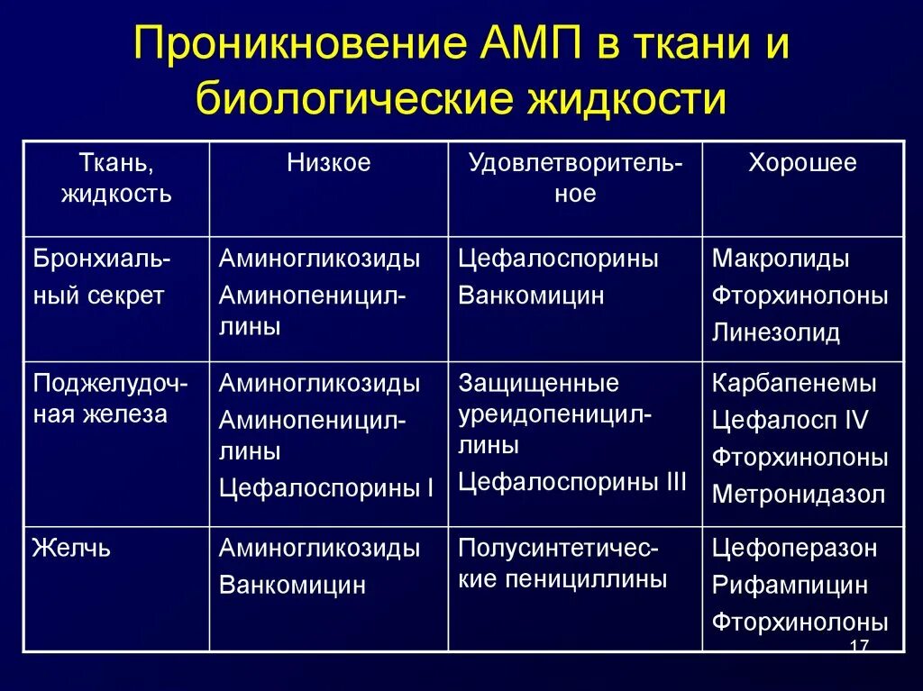 Пенициллин фторхинолоны