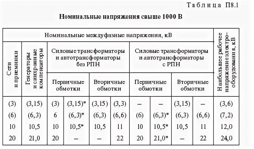 Номинальное напряжение на приборе. Номиналы напряжений. Номинальное напряжение выше 1000 в. Номинальное напряжение это.