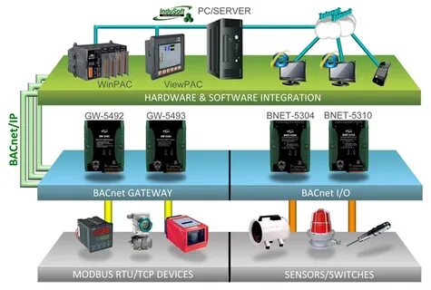 Pcs system