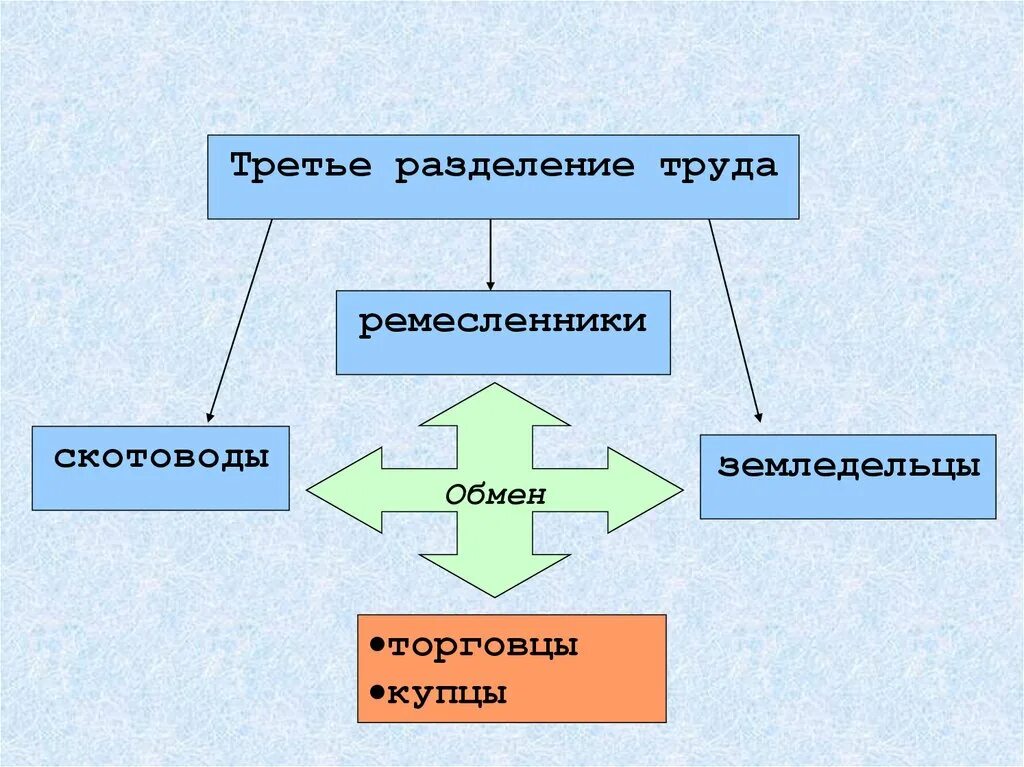 Труд это 3 класс окружающий мир. Разделение труда. Крупное Разделение труда. 3 Разделения труда. Три крупных разделения труда.