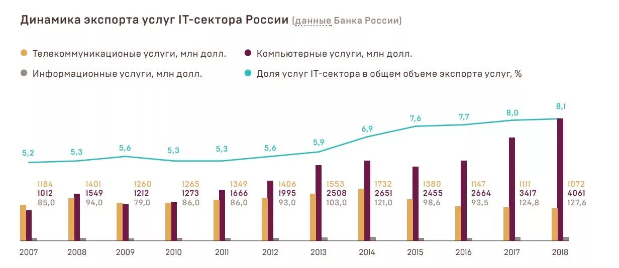 Какие услуги экспортирует россия. Динамика экспорта России. Динамика экспорта услуг РФ. Динамика структуры экспорта услуг. Экспорт России по секторам.