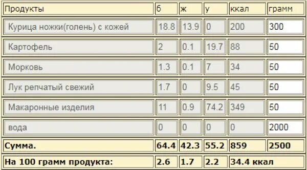 Лапша отварная калорийность. Суп куриный с вермишелью калорийность. Суп куриный с вермишелью калорийность на 100 грамм. Куриный суп с вермишелью калории на 100 грамм. Суп куриный с вермишелью ккал на 100 грамм.