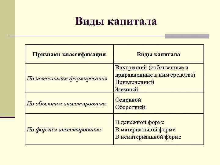 Виды капитала в экономике. Виды основного капитала. Виды капитала примеры. Классификация видов капитала.