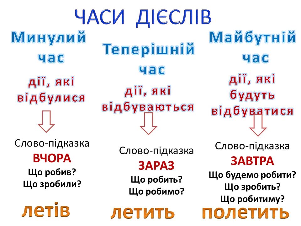 Час дієслова. Теперішній час дієслова. Дієслово. Часи дієслова. Минулий час дієслова. Укр мов 4