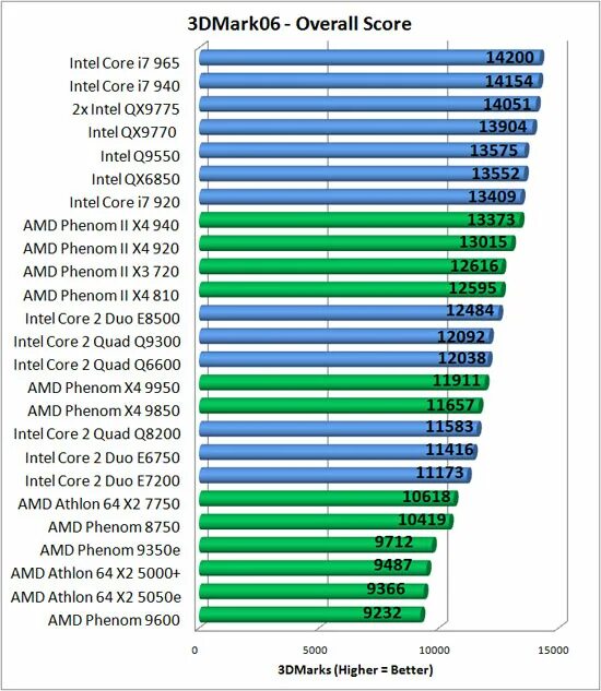 Core 2 duo сравнение. Core 2 Quad q9550 таблица производительности. Процессор Intel Core 2 Quad таблица процессоров. Intel Core 2 Quad таблица производительности. Intel Core 2 Quad q9550 параметры.