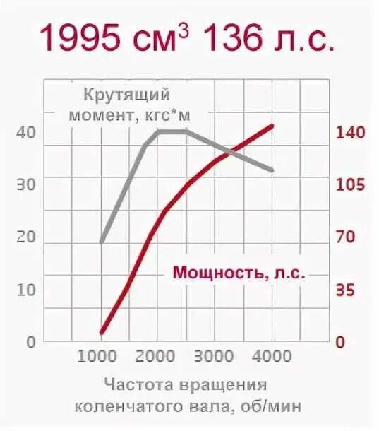 Крутящий момент двигателя в 2