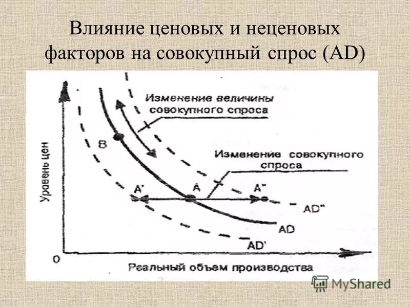 Неценовые факторы влияющие на совокупный спрос. Неценовые факторы влияющие на совокупный спрос