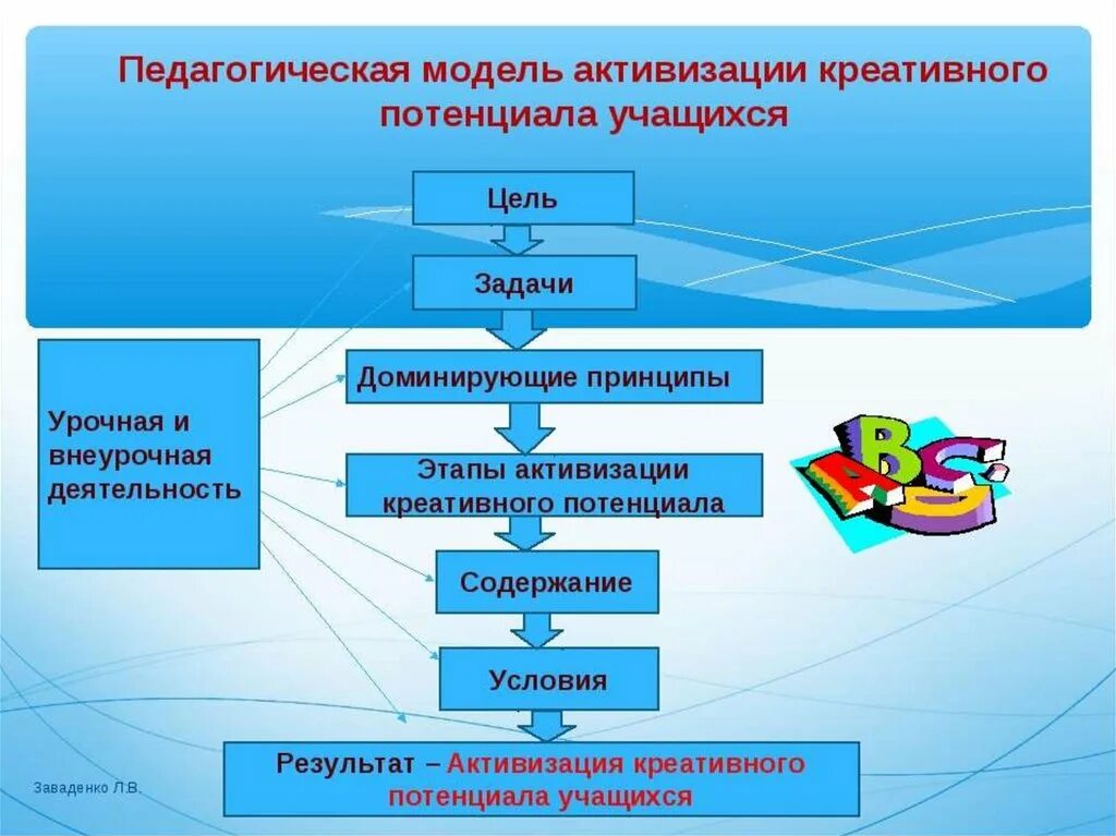 Педагогическое моделирование. Модель в педагогике. Этапы моделирования в педагогике. Модель педагогического процесса. Педагогической модели обучения