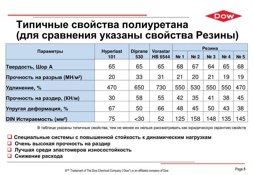 Твердость полиуретана. Полиуретан характеристики. Характеристики резины и полиуретана. Полиуретан характеристики материала. Полиуретан механические свойства.