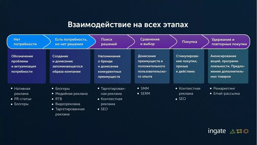 Информационная система контента. Инструменты маркетинга. Стратегия целевой аудитории. Способы продвижения. Модель продаж.