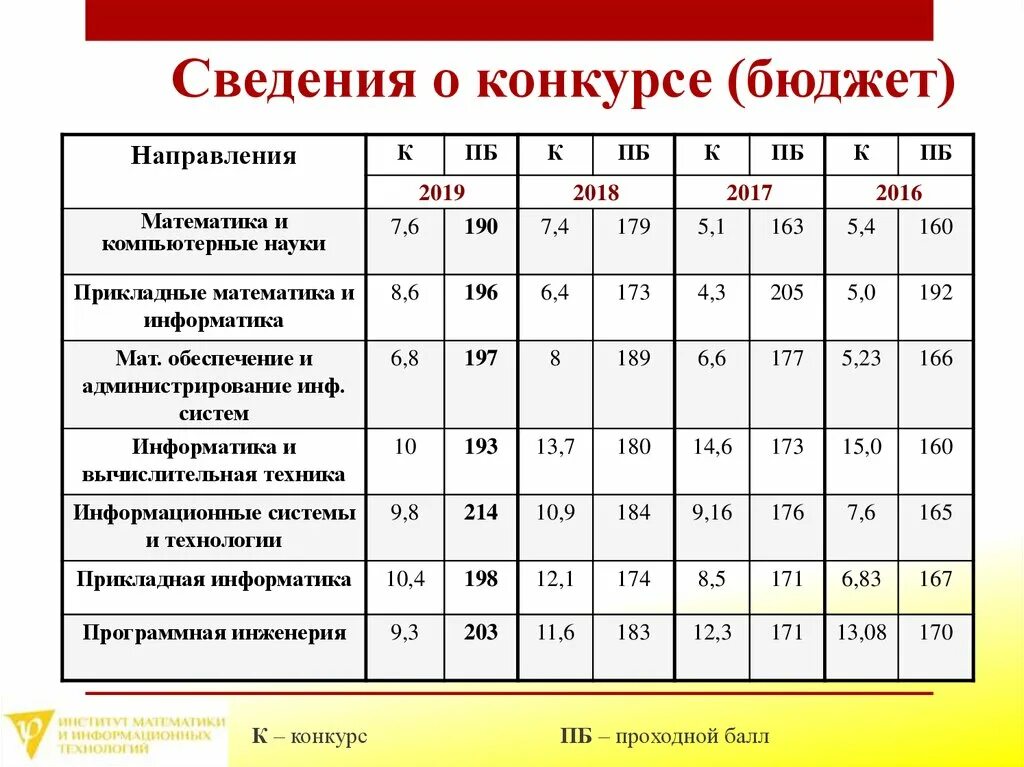 Мгу проходные баллы на бюджет 2023. МГСУ проходные баллы. Московский строительный университет проходной балл. Проходной балл 2018. НИУ МГСУ проходные баллы.