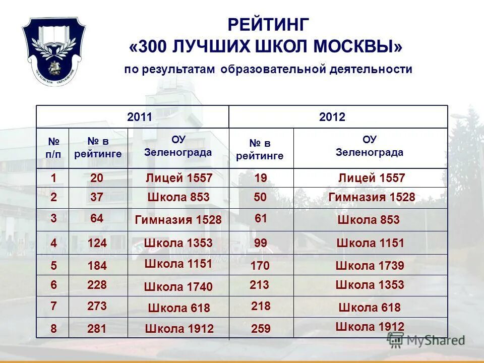 Рейтинг лучших школ москвы 2023