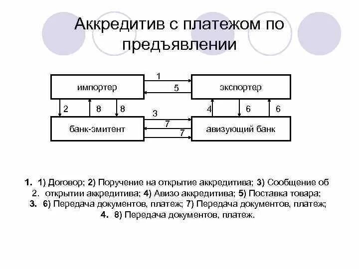 Исполненный аккредитив. Аккредитив с платежом по предъявлению. Документооборот аккредитива с платежом по предъявлению. Непокрытый аккредитив схема. Схема покрытый непокрытый аккредитив.