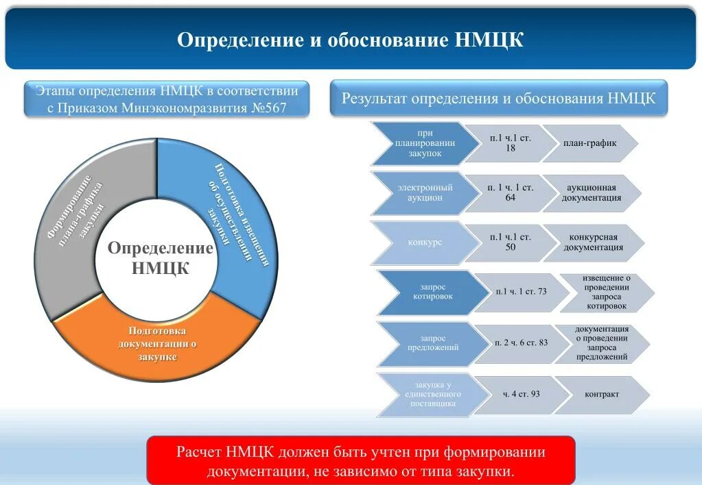 Методы расчета начальной максимальной цены контракта. Этапы определения НМЦК. Порядок этапов определения НМЦК. Метод обоснования начальной максимальной цены контракта. Методы обоснования начальной максимальной цены контракта.