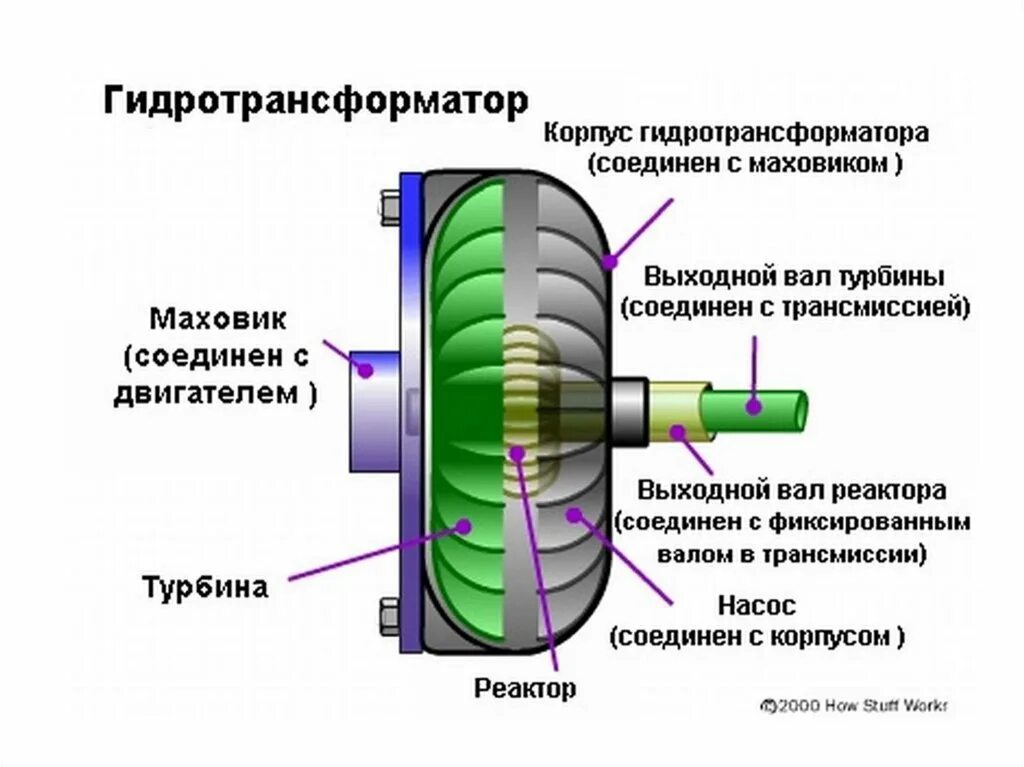 Принцип работы автоматической коробки передач схема. Устройство гидротрансформатора автоматической коробки передач. Гидротрансформатор коробки передач схема. Гидротрансформатор вариатора jf015e.