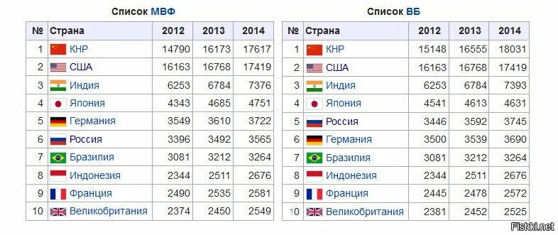 Вб страна. Страны Лидеры по ВВП 2023. Экономическое развитие страны список. Страны МВФ список.