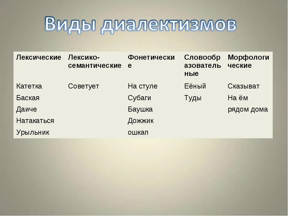 Привести примеры диалектов. Диалекты примеры. Собственно лексические диалектизмы примеры. Классификация диалектизмов. Диалектная лексика примеры.