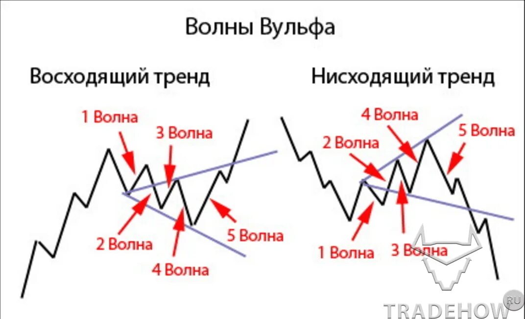 Теория 3 волны. Волна Вульфа в трейдинге. Волна Вульфа в трейдинге построение. Вульф фигура технического анализа. Волны Эллиота на нисходящем тренде.