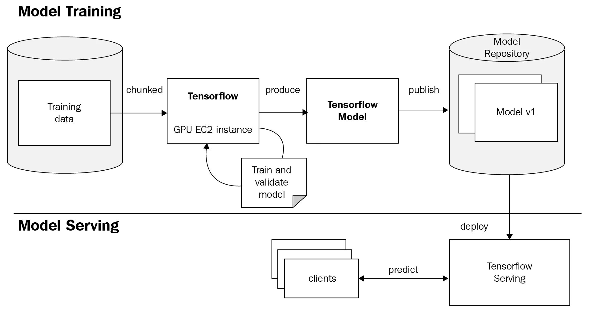 Tensorflow save model. Модель репозитория. tensorflow serving. ml deployment. ит ml модель.