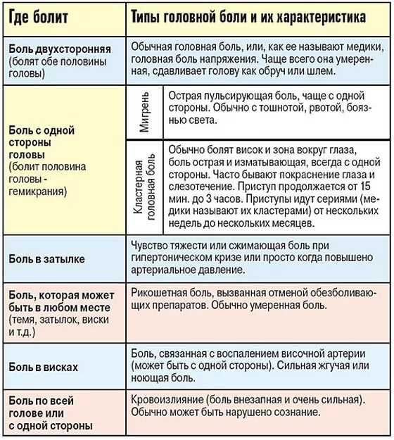 Что делать если болит голова и температура. Типы головной боли. Типы головной боли по локализации. Причины головной боли. Головная боль схема.