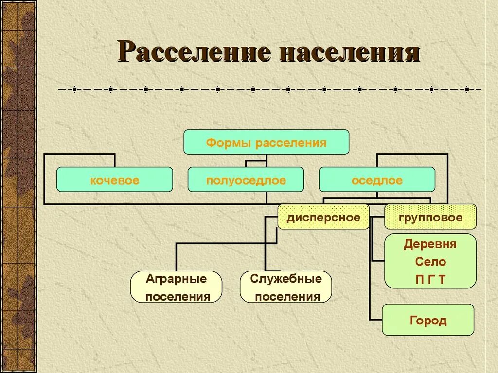 Расселение населения. Формы расселения. Формы расселения населения. Типы расселения населения.